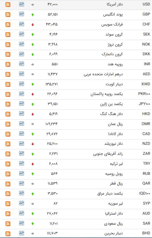 نرخ ارز بین بانکی در نهم اردیبهشت