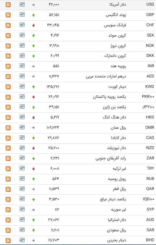 نرخ ارز بین بانکی در نهم اردیبهشت