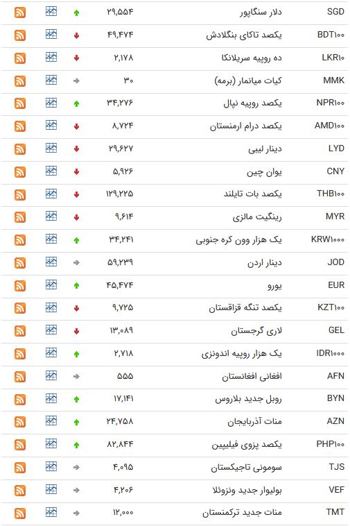 نرخ ارز بین بانکی در نهم اردیبهشت