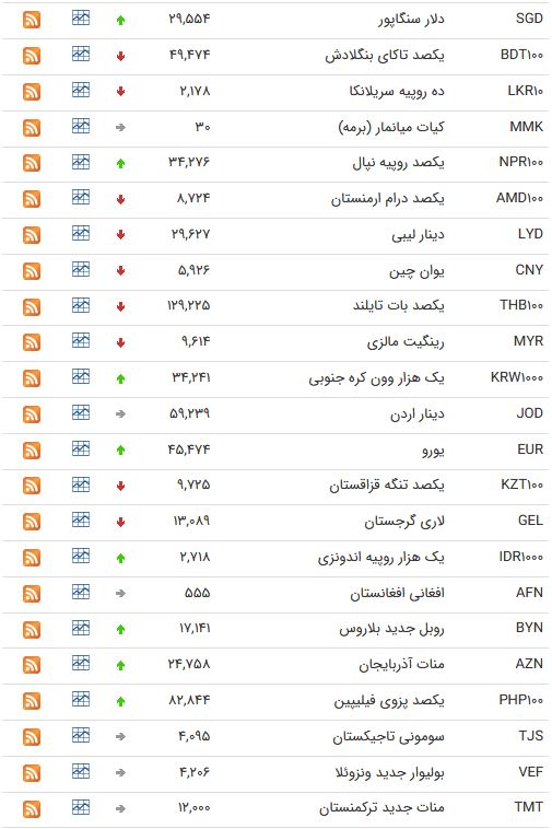 نرخ ارز بین بانکی در نهم اردیبهشت