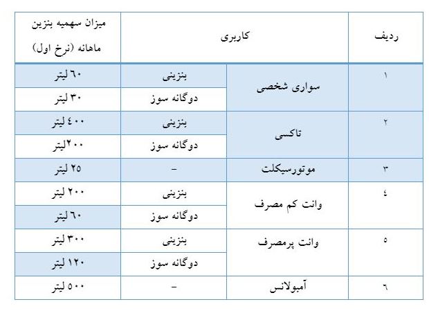 سهمیه بنزین خرداد واریز شد + جدول