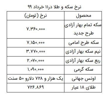 سکه تمام بهار آزادی ۱۸۰ هزار تومان ارزان شد