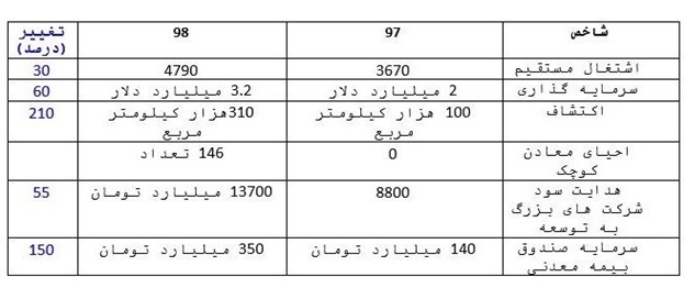 ثبت رکوردهای شگفت‌انگیز ایمیدرو در دوره کوتاه مدیرعاملی خداداد غریب پور