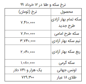 سکه تمام بهار آزادی به قیمت ۷ میلیون و ۴۱۰ هزار تومان رسید