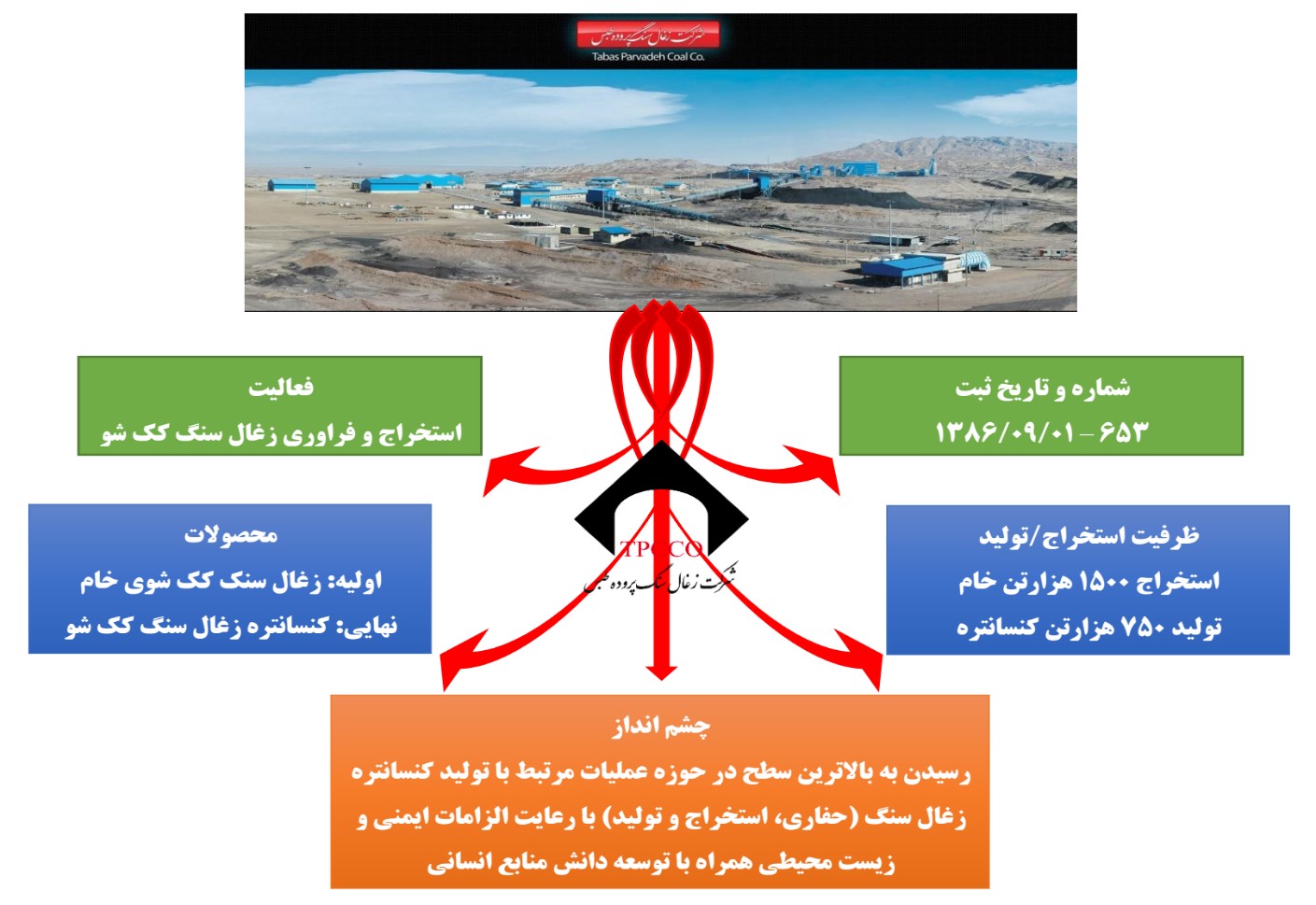 موفقیت های مستمر شش ساله گذشته و قرارگرفتن در جایگاه بزرگترین تولیدکننده زغال سنگ کشور