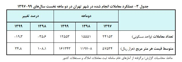 آه مستاجران از گرانی اجاره درآمد