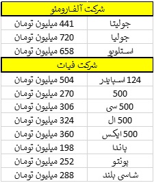 با پول دو پراید یک فیات در ایتالیا بخرید+قیمت ها