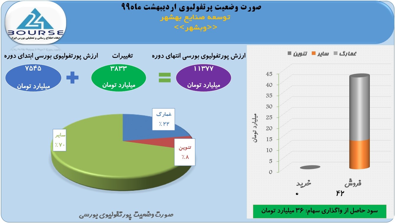 ارزش دارایی های شرکت توسعه صنایع بهشهر 3000 میلیارد تومان بیشتر از ارزش آن در بازار سرمایه است