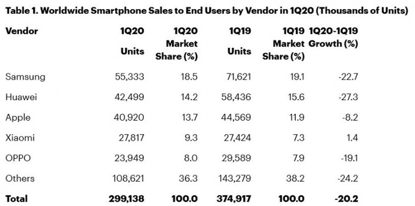 کاهش ۲۰ درصدی فروش گوشی‌های هوشمند در پی بحران کرونا