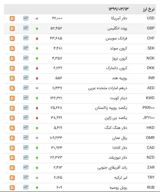 نرخ ارز بین بانکی در ۱۳ خرداد؛ قیمت یورو کاهش یافت