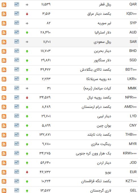 نرخ ارز بین بانکی در ۱۳ خرداد؛ قیمت یورو کاهش یافت