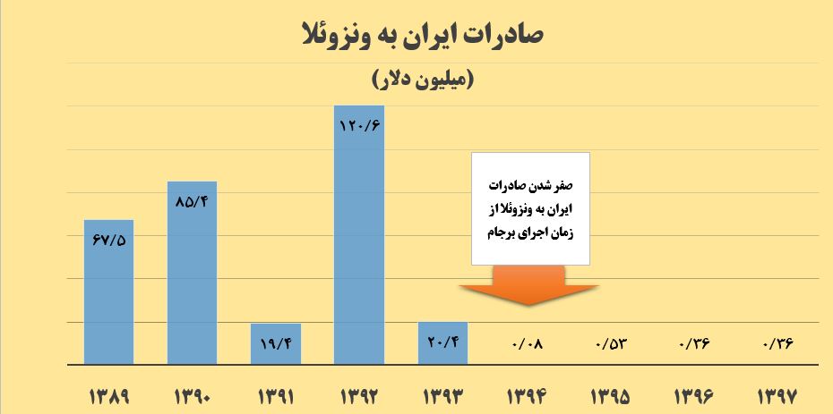 چرا صادرات ایران به ونزوئلا پس از برجام، صفر شد؟ +نمودار