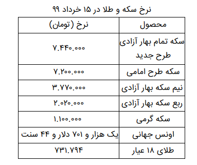 نرخ سکه و طلا در ۱۵ خرداد