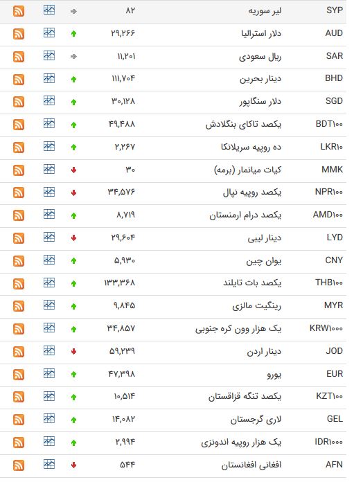 نرخ ارز بین بانکی در ۱۷ خرداد؛ قیمت پوند انگلیس افزایش یافت