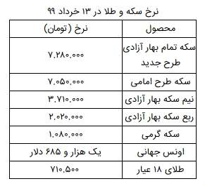 سکه تمام بهار آزادی طرح جدید به۷میلیون و۲۸۰هزار تومان رسید