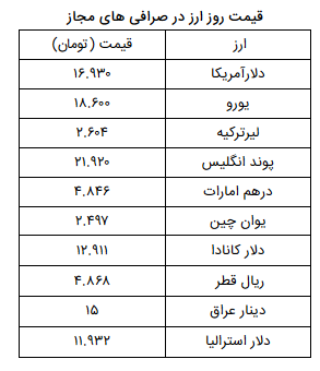 نرخ ارز آزاد در ۱۸ خرداد ۹۹؛ دلار ۵۰ تومان ارزان شد