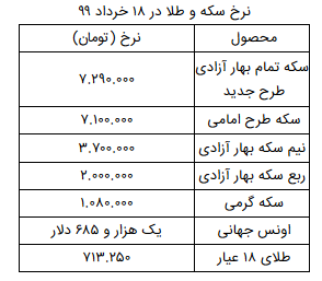 سکه تمام بهار آزادی طرح جدید به قیمت ۷میلیون و ۲۹۰هزار تومان