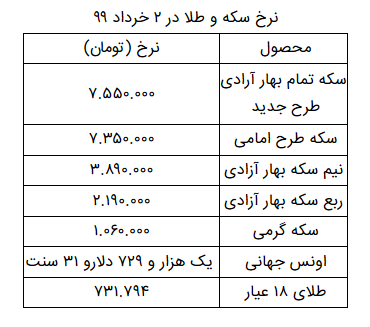 قیمت هر گرم طلای ۱۸ عیار ۷۳۱ هزار تومان است