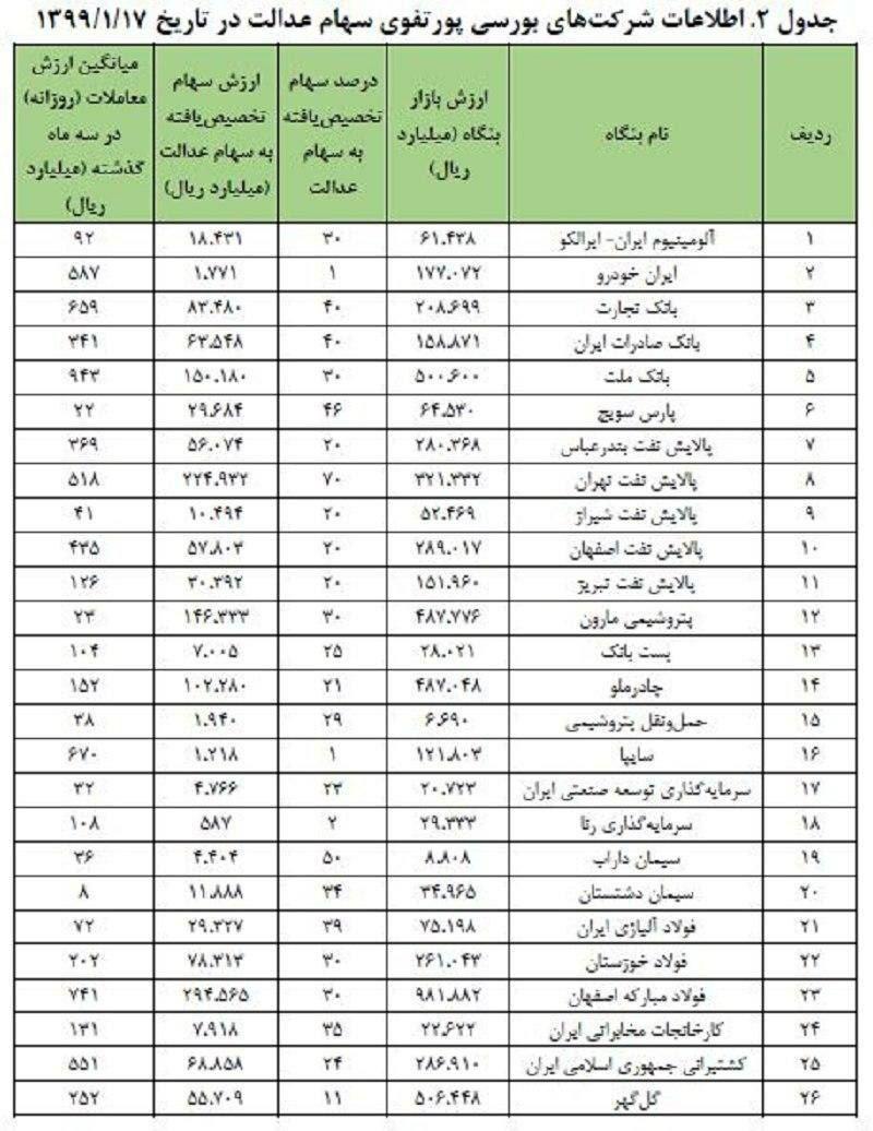 مردم حواستان به سهام عدالتتان باشد