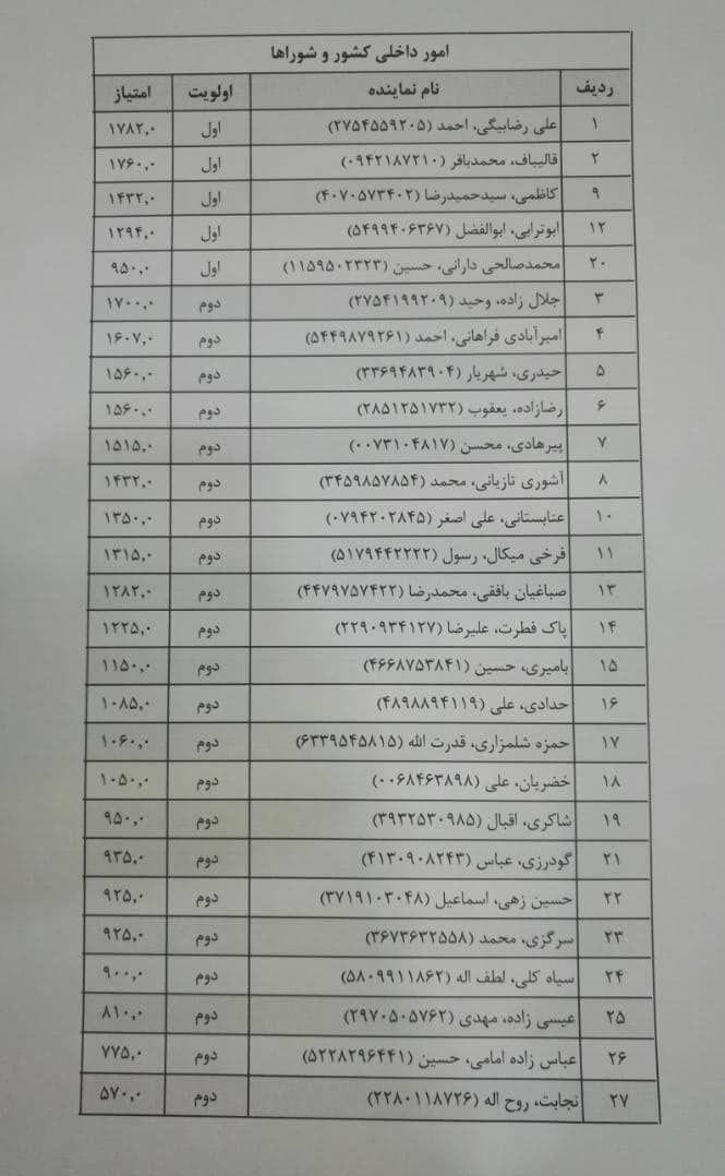 لیست اعضای کمیسیون شوراهای مجلس یازدهم مشخص شد