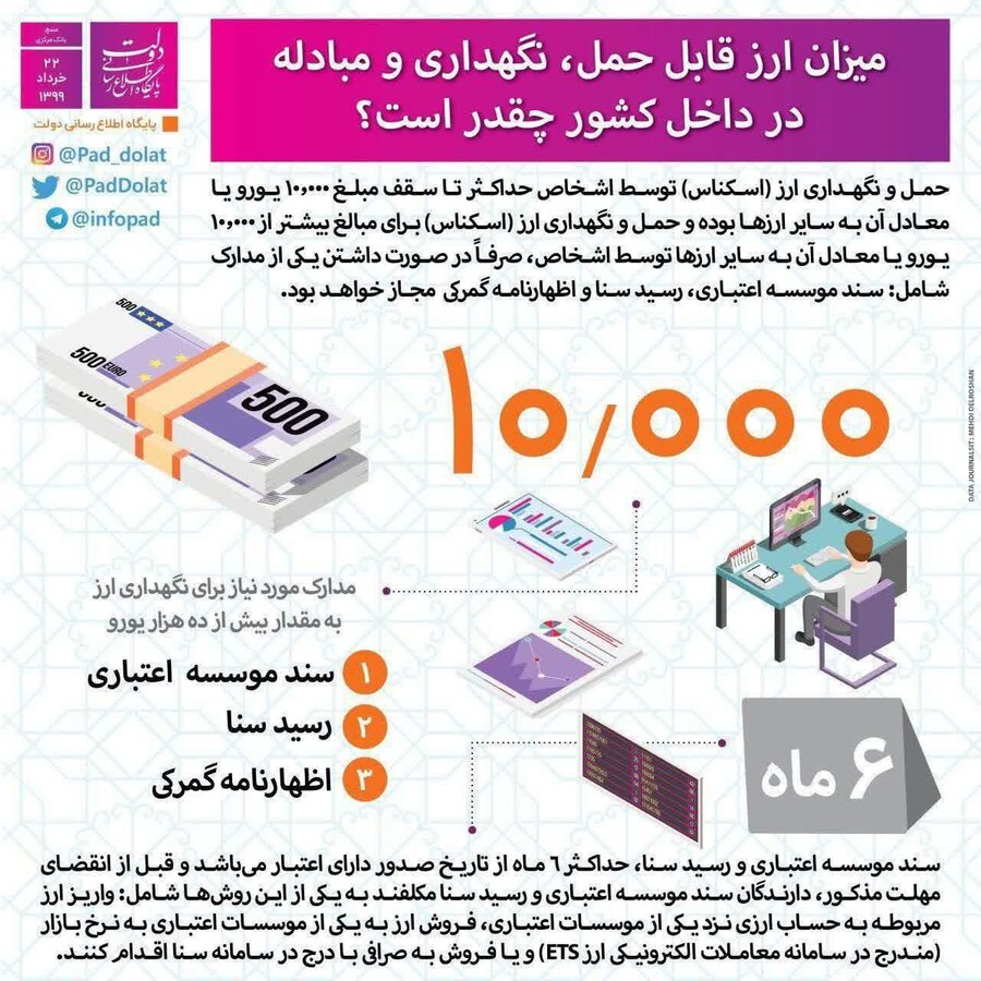 میزان ارز قابل حمل، نگهداری و مبادله در داخل کشور چقدر است؟