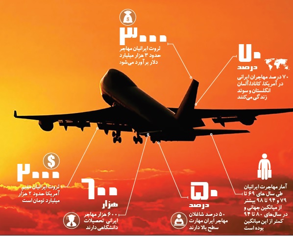 سرمایه ۳هزار میلیارد دلاری مهاجران ایرانی