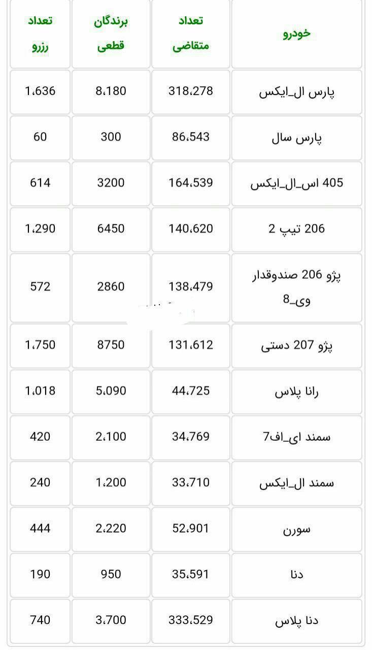 قرعه کشی طرح فروش یکساله محصولات ایران خودرو به پایان رسید