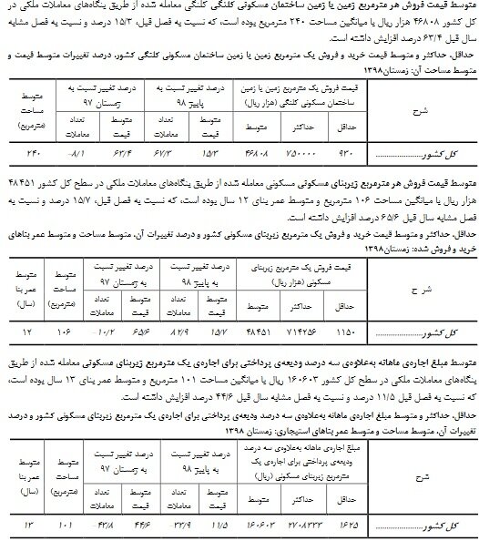 افزایش ۶۶ درصدی نرخ مسکن در زمستان ۹۸/ اجاره بها ۴۵ درصد گران شد