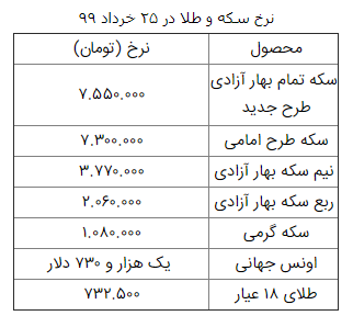 نرخ سکه و طلا در ۲۵ خرداد