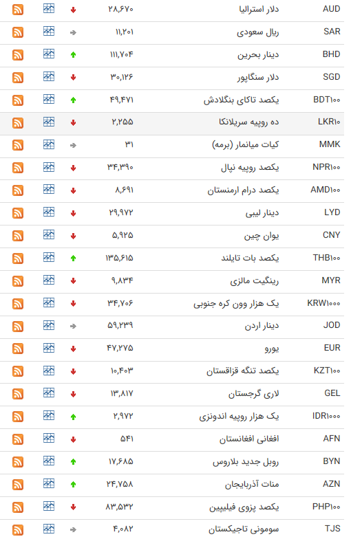 نرخ ارز بین بانکی در ۲۶ خرداد؛ قیمت ۲۵ ارز کاهش یافت