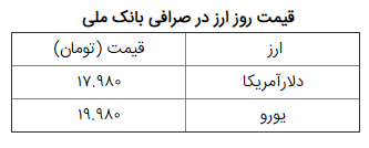 دلار به قیمت ۱۷ هزار و ۹۸۰ تومان رسید