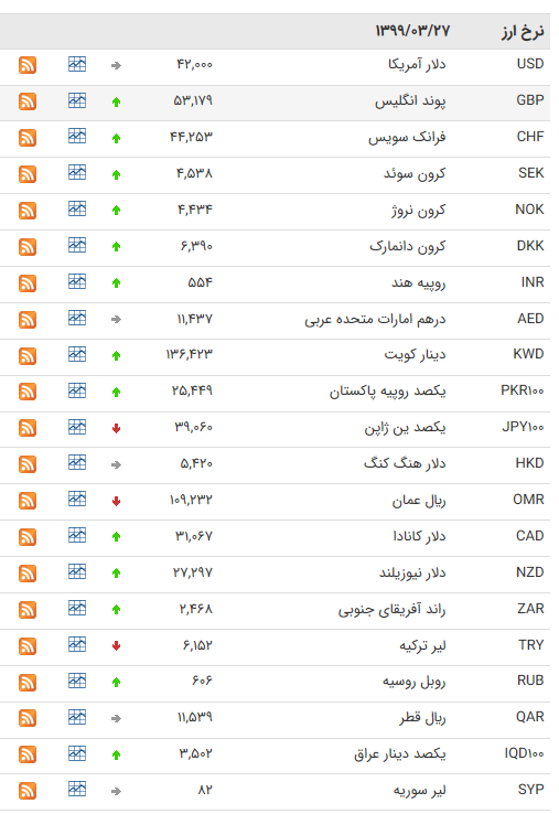 نرخ ارز بین بانکی در ۲۷ خرداد؛ قیمت ۹ ارز کاهش یافت