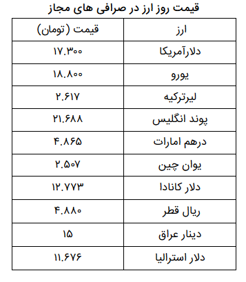 قیمت یورو ۱۸ هزار و ۸۰۰ تومان است