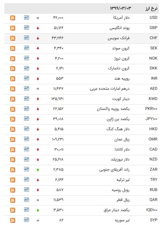 نرخ ارز بین بانکی در ۳ خرداد؛ قیمت پوند انگلیس افزایش یافت