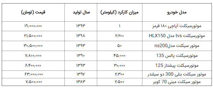 خرید موتورسیکلت چقدر خرج دارد؟