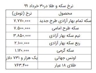 نرخ سکه و طلا در ۳۰ خرداد