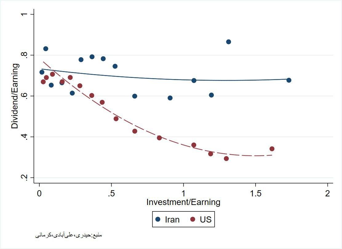 مالیات بر سود تقسیمی شرکت‌ها موجب توسعه کسب‌وکار می‌شود