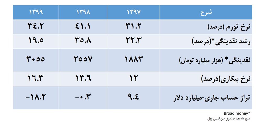 رشد نقدینگی امسال ۱۶.۳ درصد کاهش می‌یابد