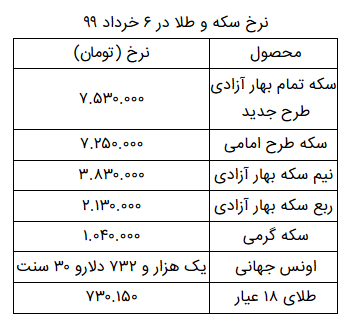 سکه تمام بهار آزادی به قیمت ۷ میلیون و ۵۳۰ هزار تومان رسید