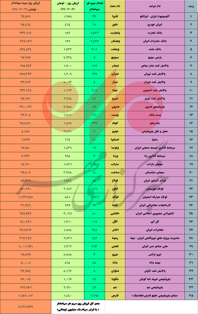 امکان ثبت سفارش فروش سهام عدالت از امروز