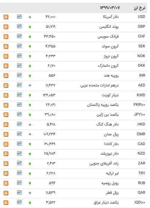 نرخ ارز بین بانکی در ۷ خرداد؛ قیمت یورو افزایش یافت