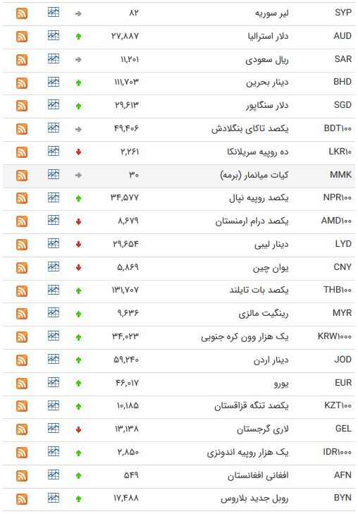 نرخ ارز بین بانکی در ۷ خرداد؛ قیمت یورو افزایش یافت