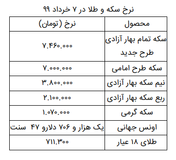 سکه تمام بهار آزادی به قیمت ۷ میلیون و ۴۶۰ هزار تومان رسید