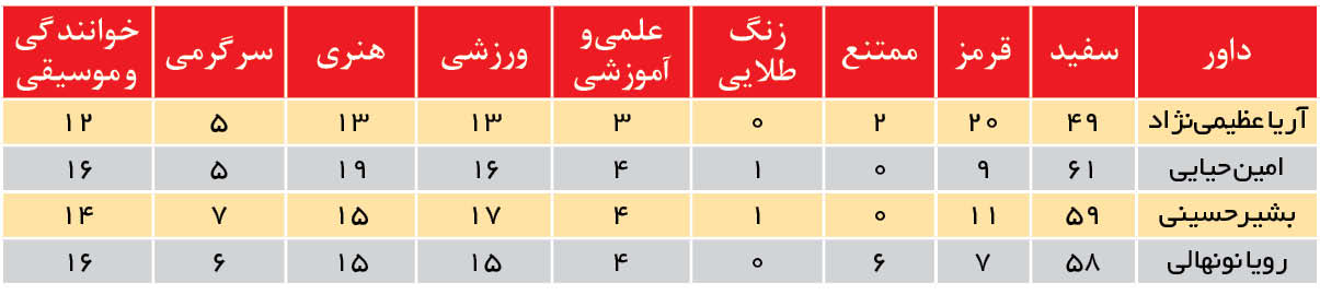 عملکرد داوران عصرجدید که شما دوست دارید بدانید