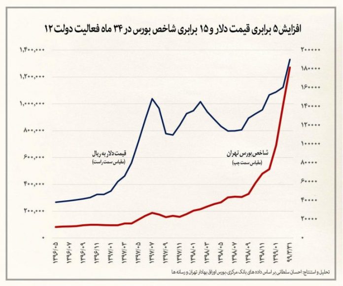 آیا تیم اقتصادی دولت دوازدهم توان اداره کشور در شرایط حساس و خطیر کنونی را دارد؟