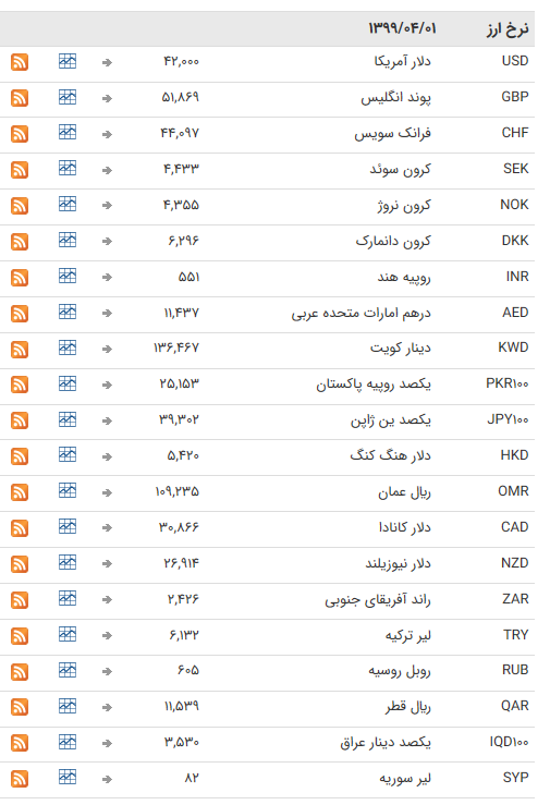 ثبات نرخ ارز بین بانکی در اول تیر ماه