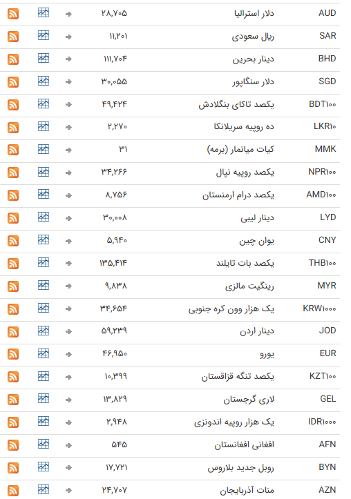 ثبات نرخ ارز بین بانکی در اول تیر ماه