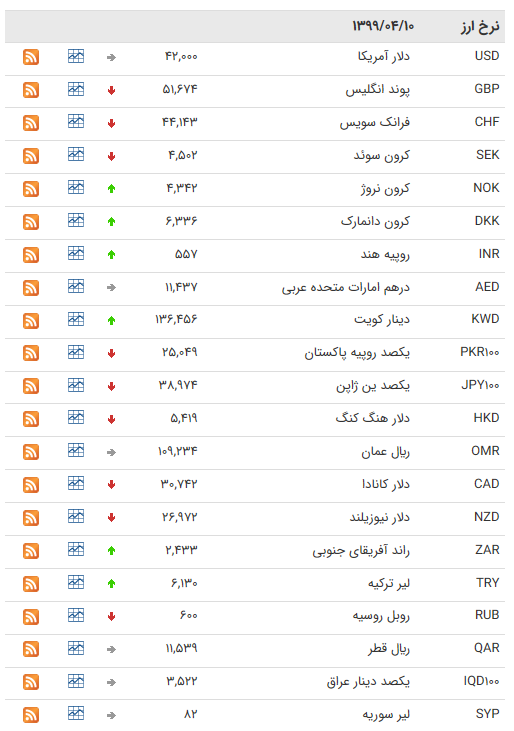 نرخ ارز بین بانکی در ۱۰ تیر؛ قیمت ۲۰ ارز کاهش یافت