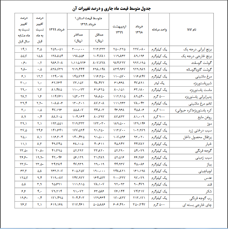 قیمت گوجه فرنگی و پیاز کاهش یافت