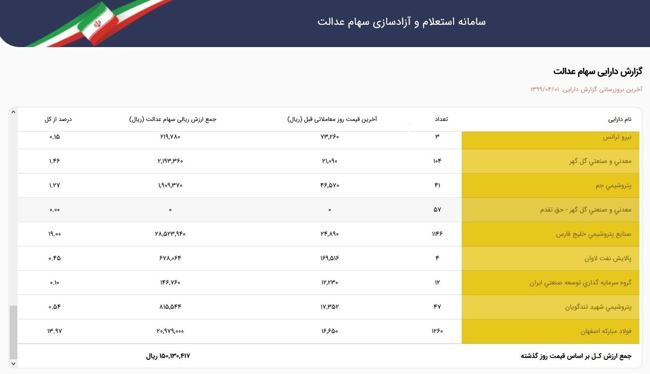 سود ۶۷۳ هزار تومانی در یک روز برای دارندگان سهام عدالت